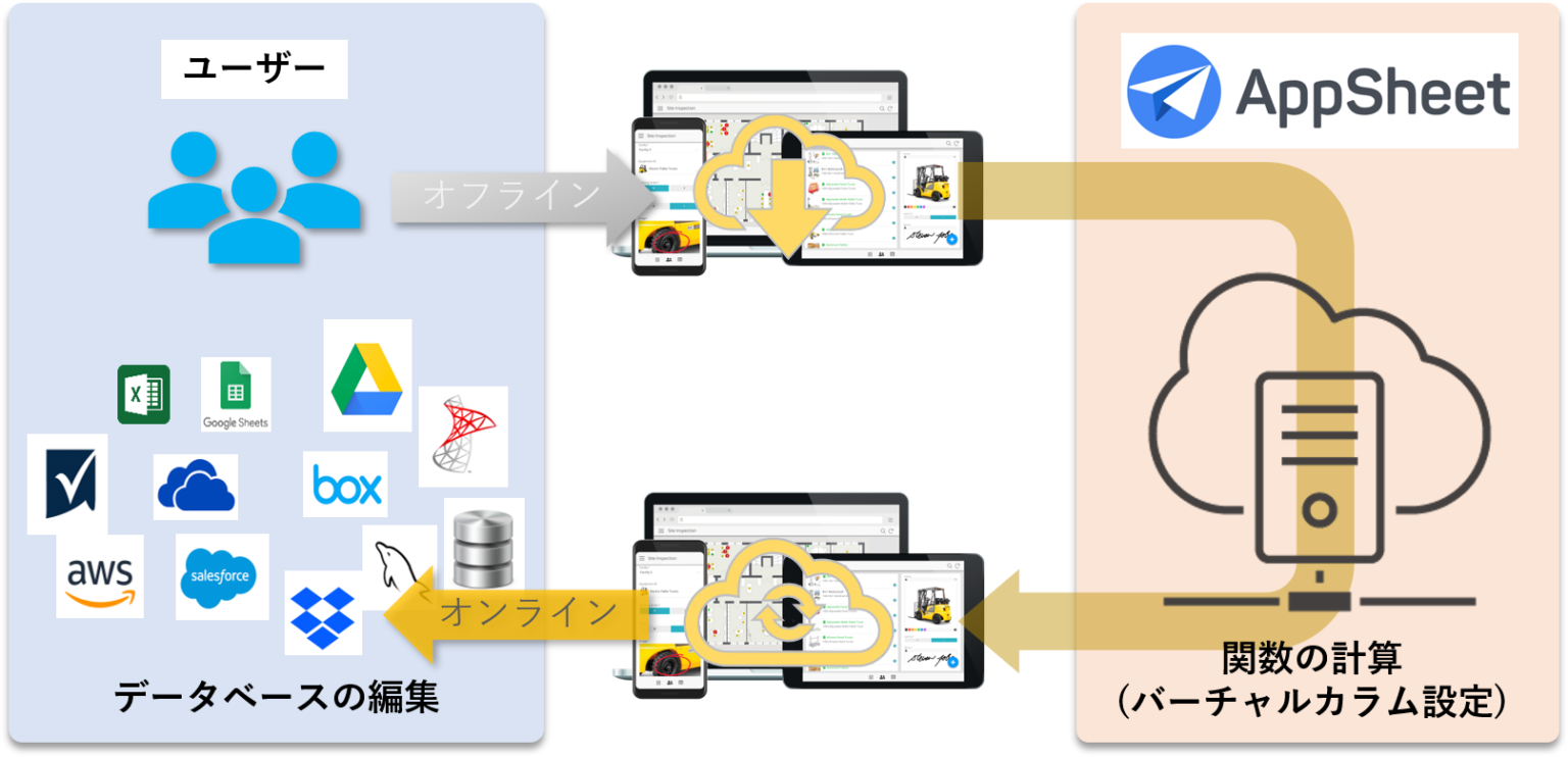 AppSheetユーザーズガイド | AppSheetの料金や使用できる機能について - Step up Appli